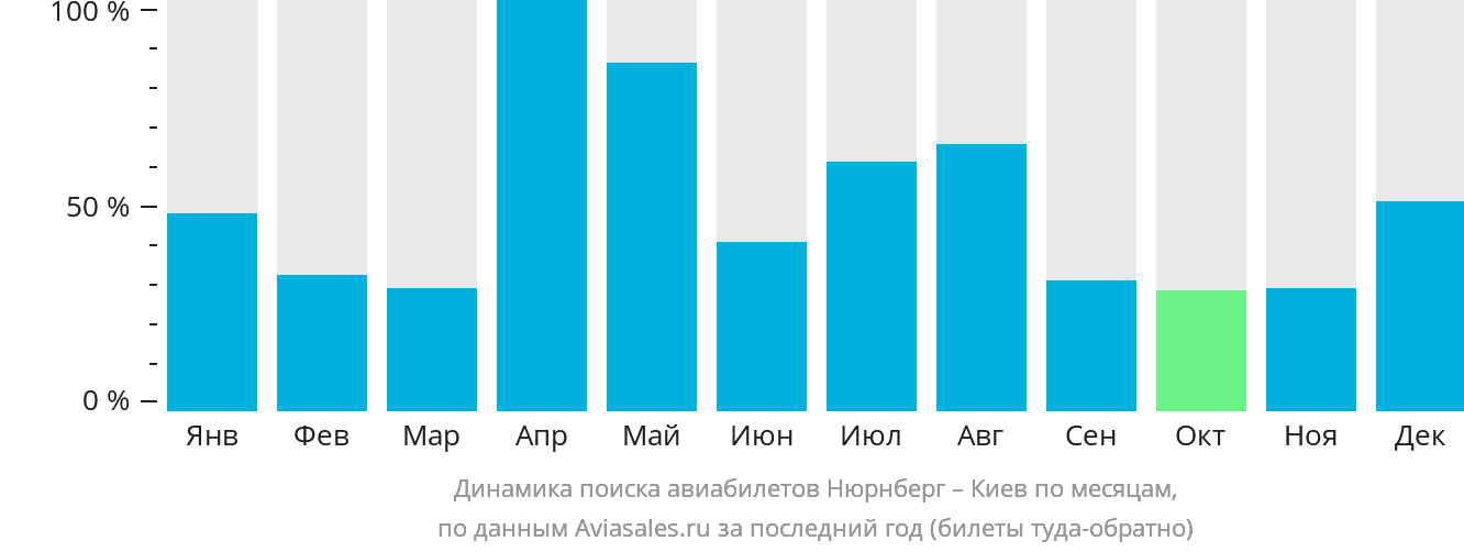 Динамика поиска авиабилетов из Нюрнберга в Киев по месяцам