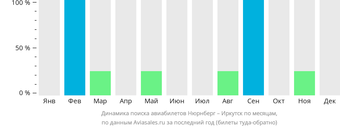 Динамика поиска авиабилетов из Нюрнберга в Иркутск по месяцам