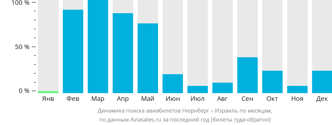 Динамика поиска авиабилетов из Нюрнберга в Израиль по месяцам