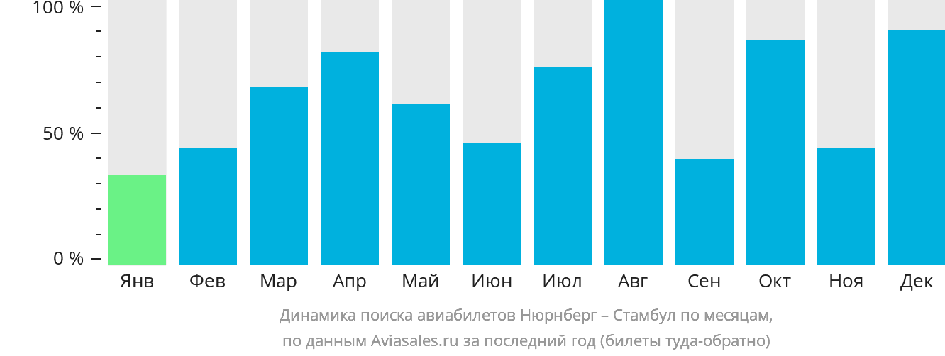 Динамика поиска авиабилетов из Нюрнберга в Стамбул по месяцам