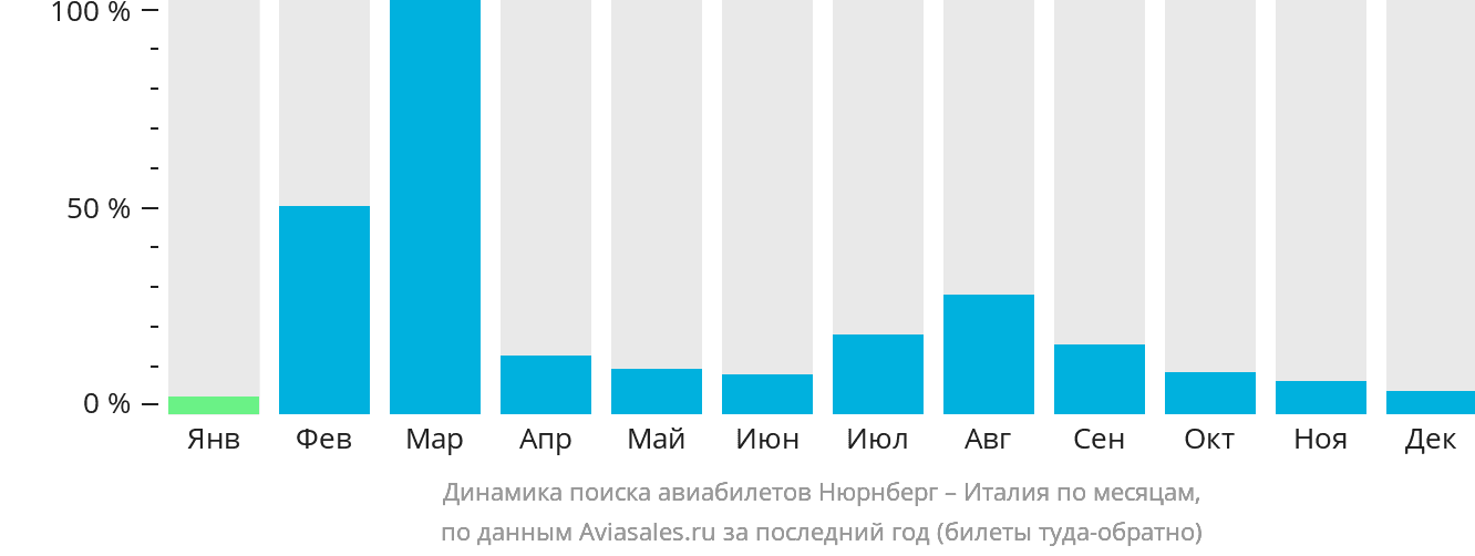 Динамика поиска авиабилетов из Нюрнберга в Италию по месяцам