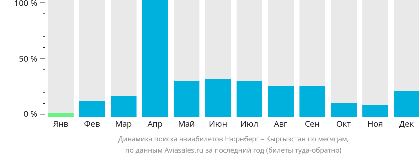 Динамика поиска авиабилетов из Нюрнберга в Кыргызстан по месяцам