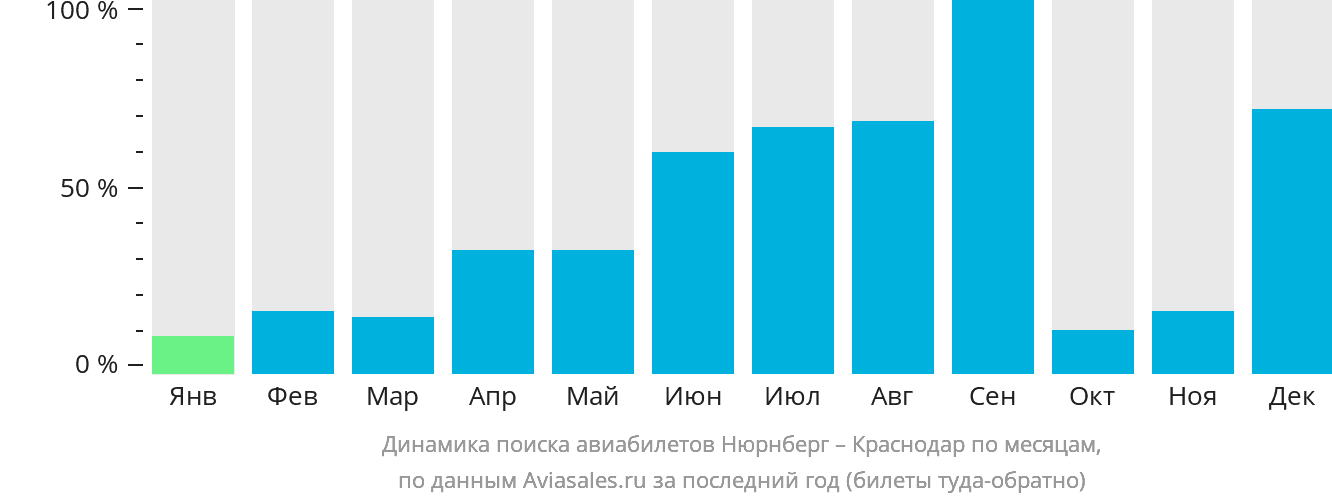 Динамика поиска авиабилетов из Нюрнберга в Краснодар по месяцам