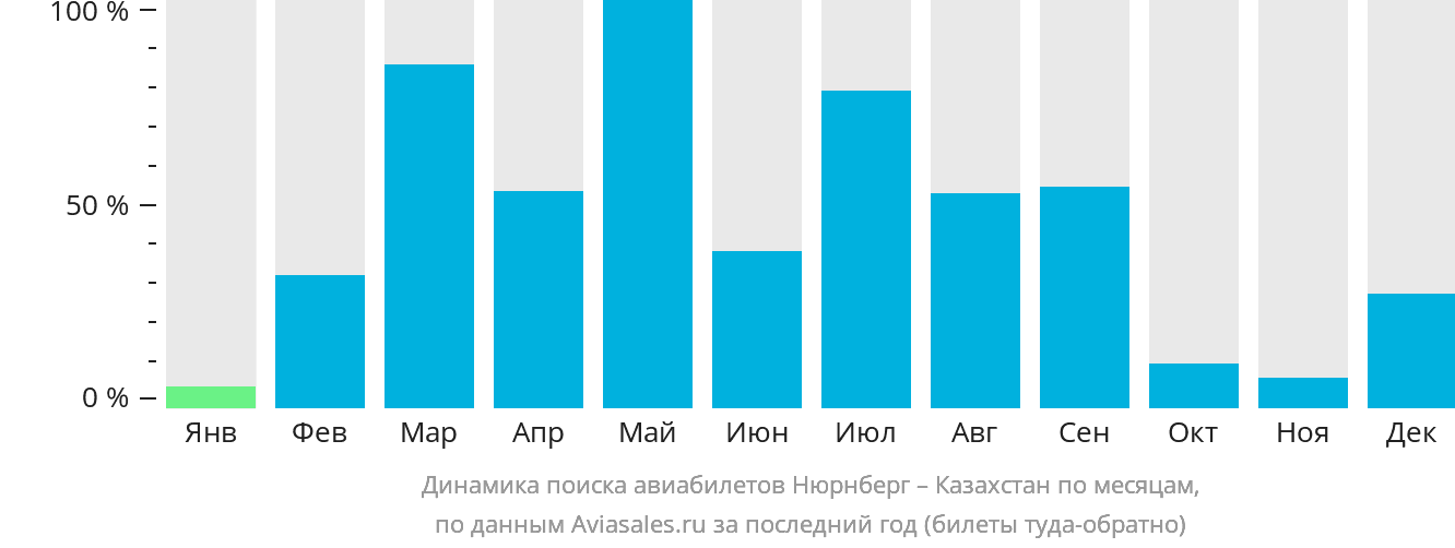 Динамика поиска авиабилетов из Нюрнберга в Казахстан по месяцам