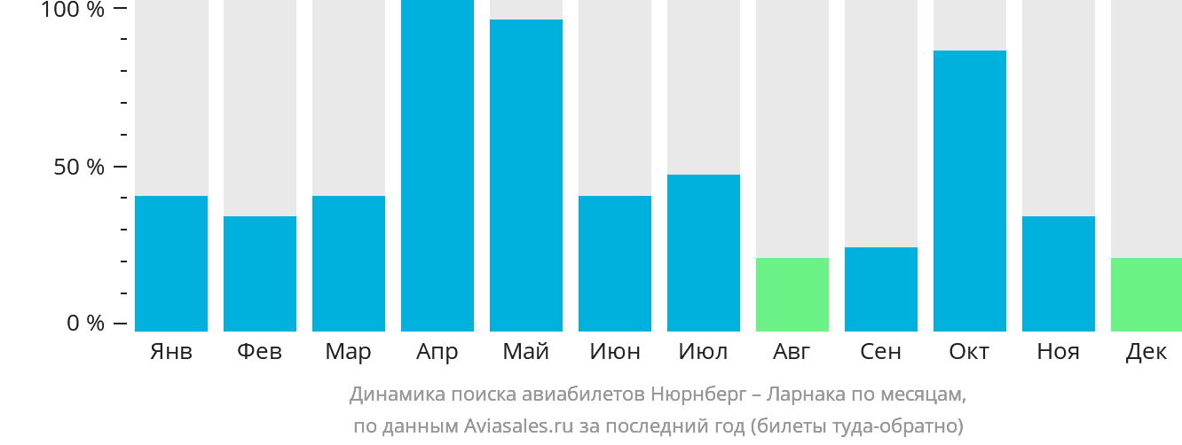 Динамика поиска авиабилетов из Нюрнберга в Ларнаку по месяцам