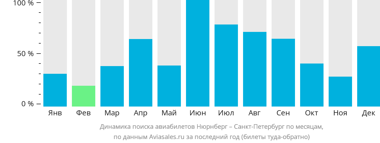 Динамика поиска авиабилетов из Нюрнберга в Санкт-Петербург по месяцам