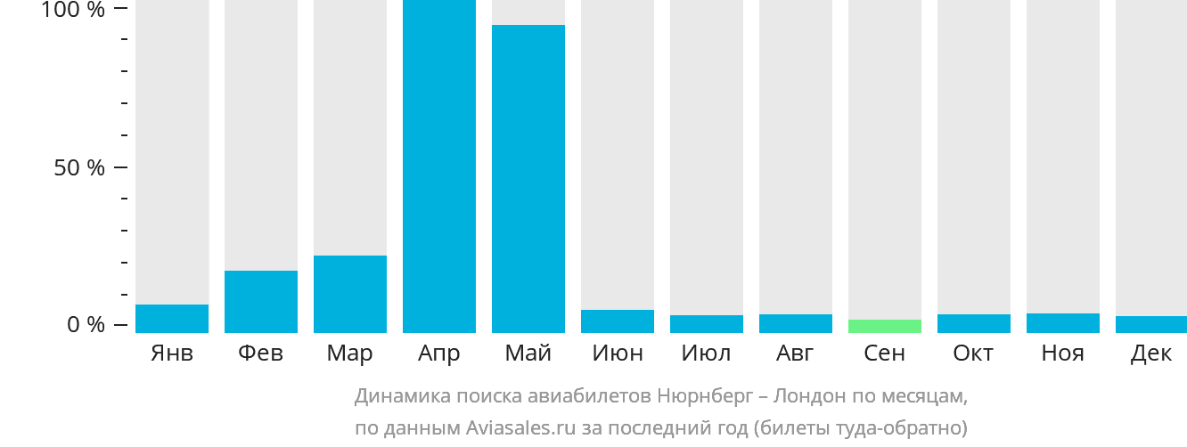 Динамика поиска авиабилетов из Нюрнберга в Лондон по месяцам