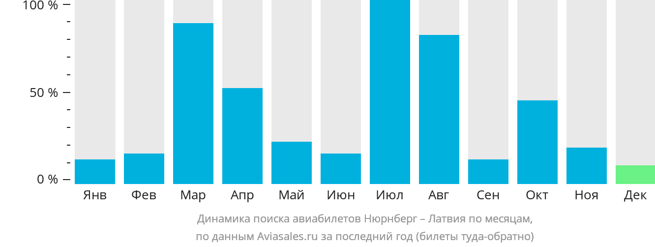 Динамика поиска авиабилетов из Нюрнберга в Латвию по месяцам