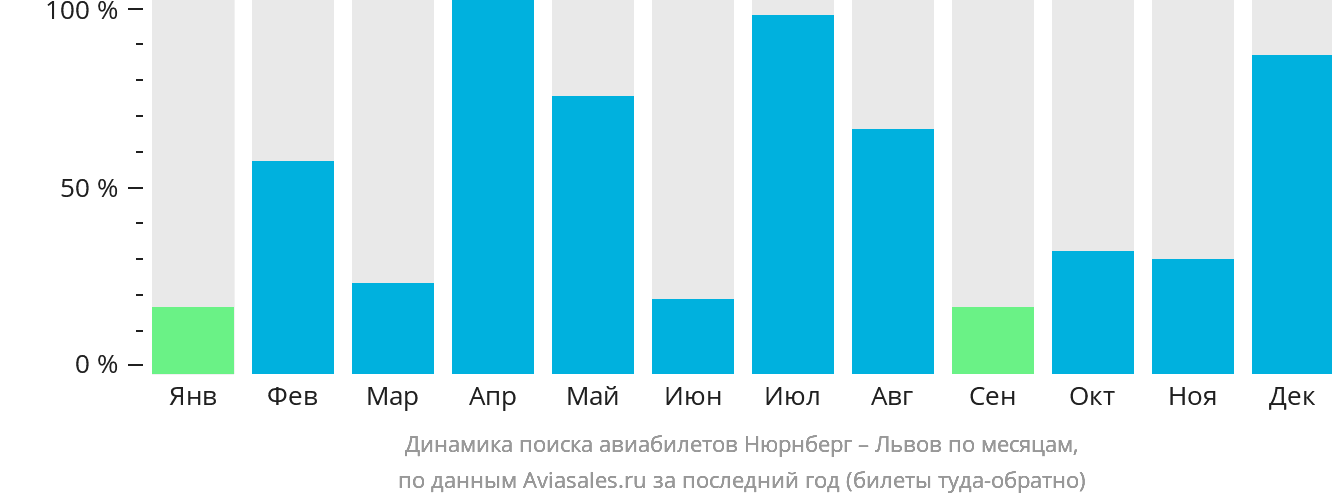 Динамика поиска авиабилетов из Нюрнберга в Львов по месяцам