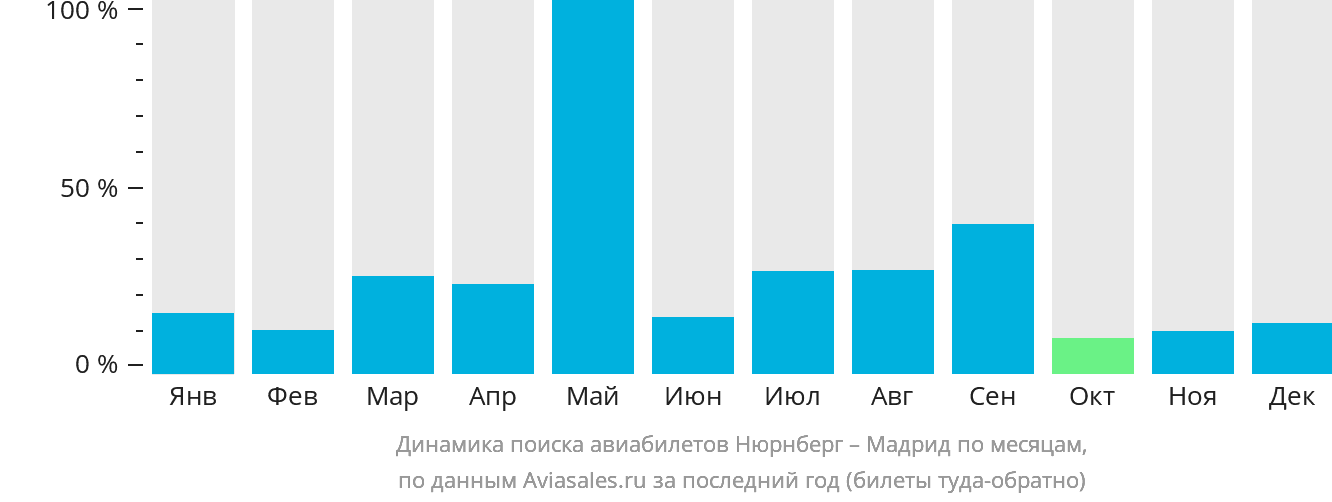 Динамика поиска авиабилетов из Нюрнберга в Мадрид по месяцам
