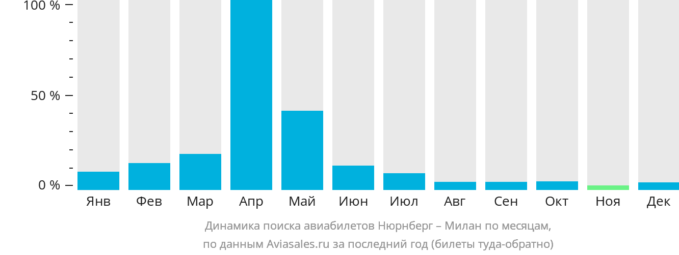Динамика поиска авиабилетов из Нюрнберга в Милан по месяцам