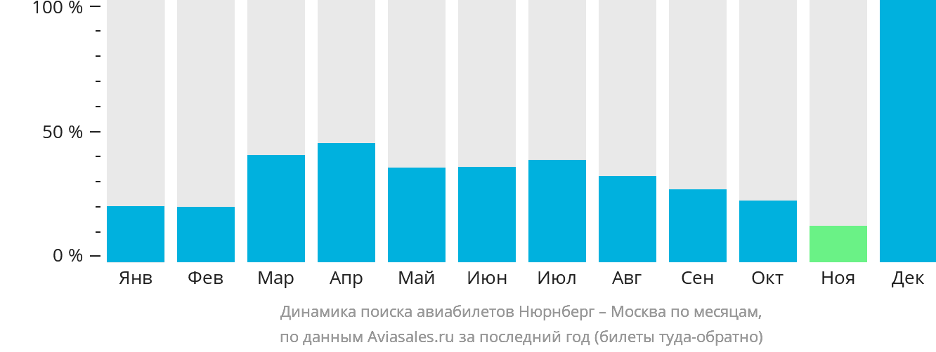 Динамика поиска авиабилетов из Нюрнберга в Москву по месяцам