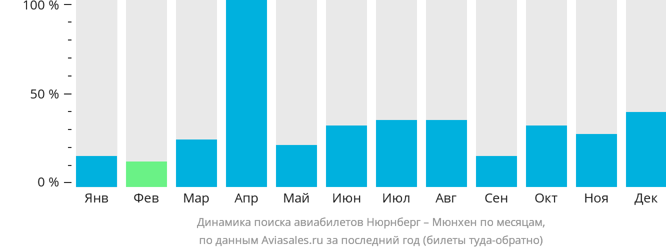 Динамика поиска авиабилетов из Нюрнберга в Мюнхен по месяцам
