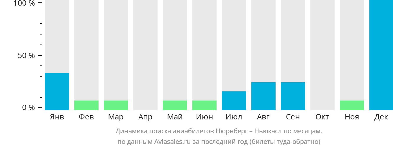 Динамика поиска авиабилетов из Нюрнберга в Ньюкасл по месяцам