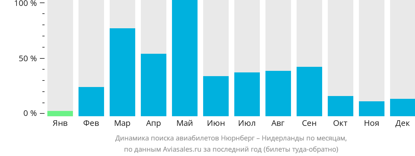 Динамика поиска авиабилетов из Нюрнберга в Нидерланды по месяцам
