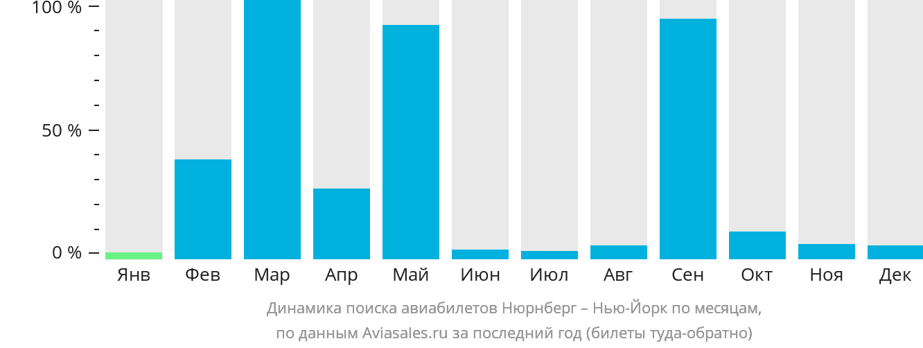 Динамика поиска авиабилетов из Нюрнберга в Нью-Йорк по месяцам