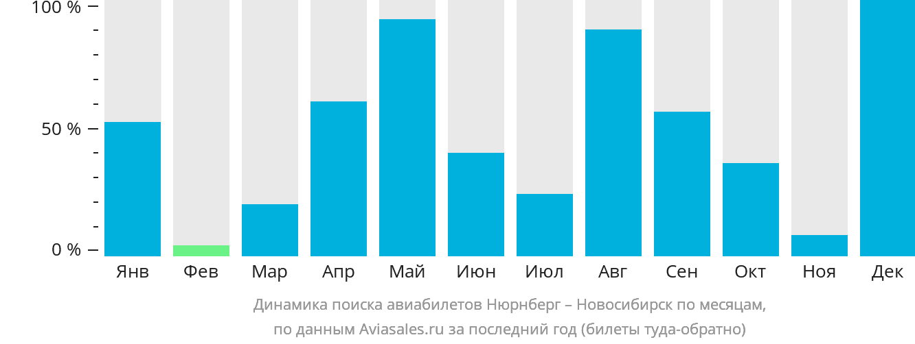 Динамика поиска авиабилетов из Нюрнберга в Новосибирск по месяцам
