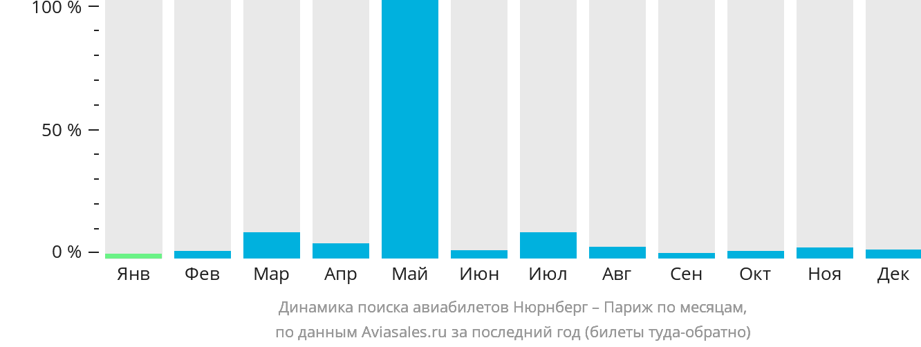 Динамика поиска авиабилетов из Нюрнберга в Париж по месяцам