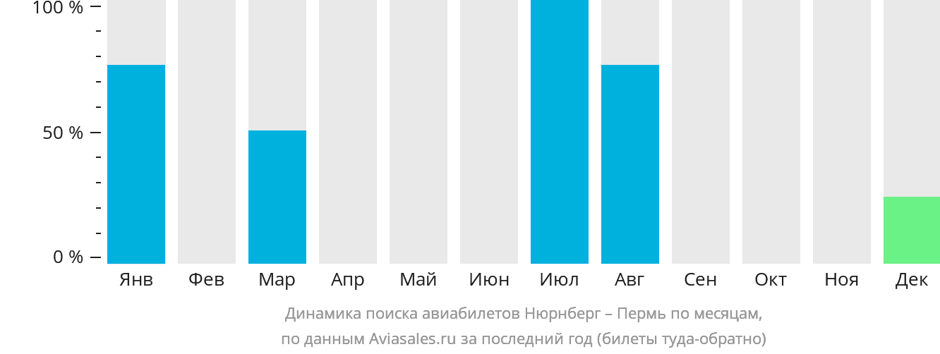 Динамика поиска авиабилетов из Нюрнберга в Пермь по месяцам