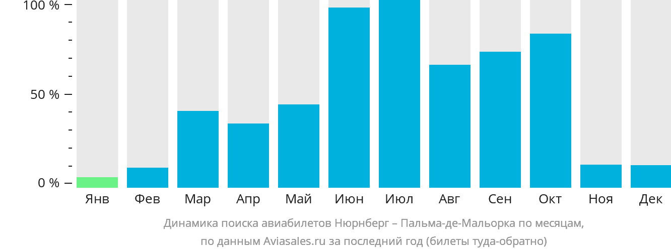 Динамика поиска авиабилетов из Нюрнберга в Пальма-де-Майорку по месяцам