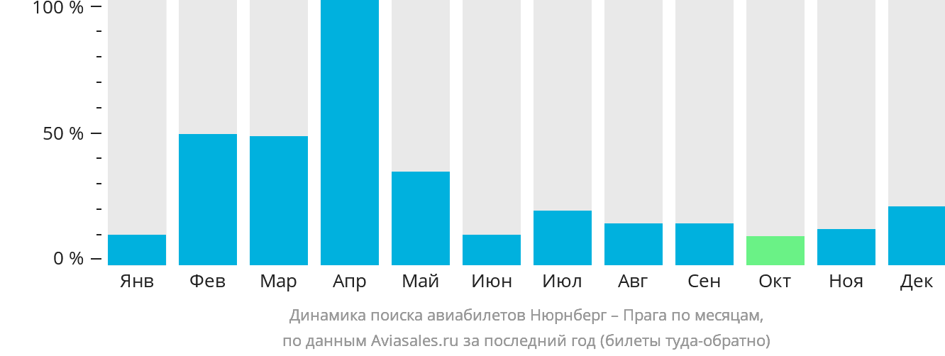 Динамика поиска авиабилетов из Нюрнберга в Прагу по месяцам