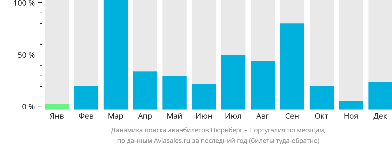 Динамика поиска авиабилетов из Нюрнберга в Португалию по месяцам