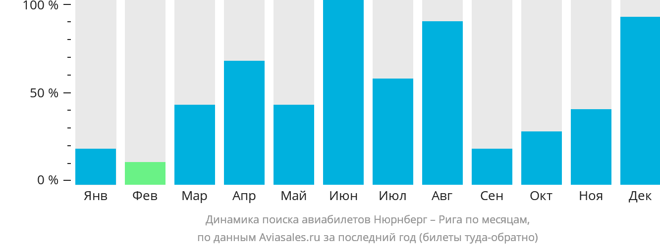 Динамика поиска авиабилетов из Нюрнберга в Ригу по месяцам