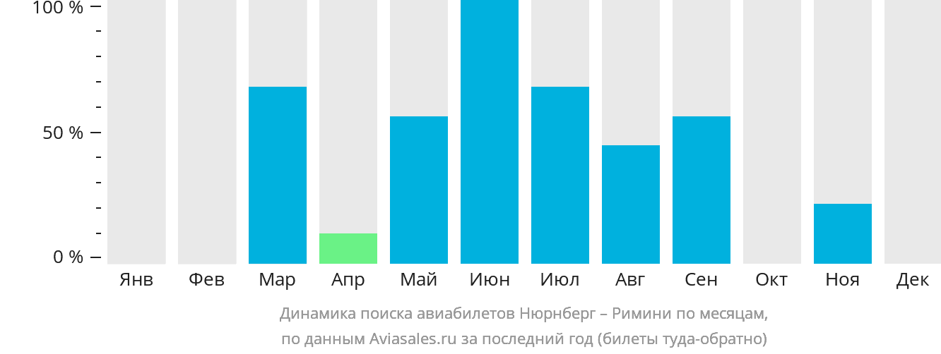 Динамика поиска авиабилетов из Нюрнберга в Римини по месяцам