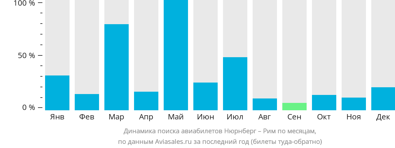 Динамика поиска авиабилетов из Нюрнберга в Рим по месяцам