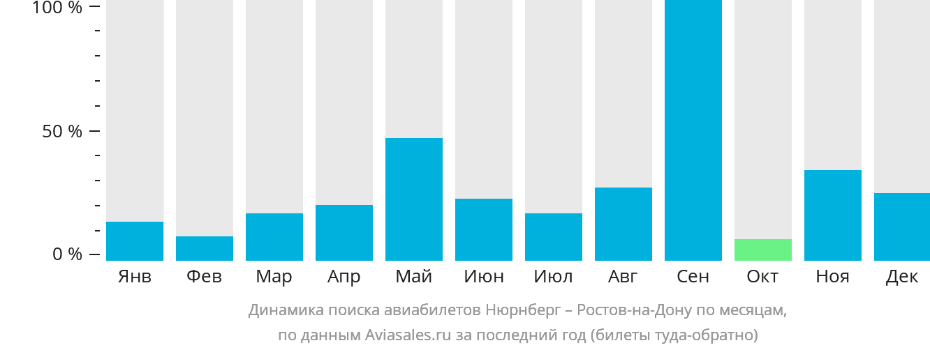 Динамика поиска авиабилетов из Нюрнберга в Ростов-на-Дону по месяцам
