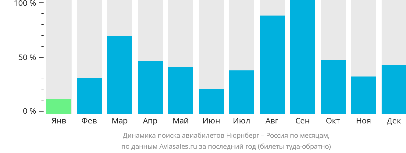 Динамика поиска авиабилетов из Нюрнберга в Россию по месяцам