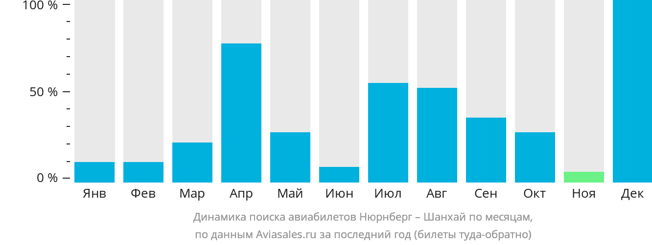 Динамика поиска авиабилетов из Нюрнберга в Шанхай по месяцам