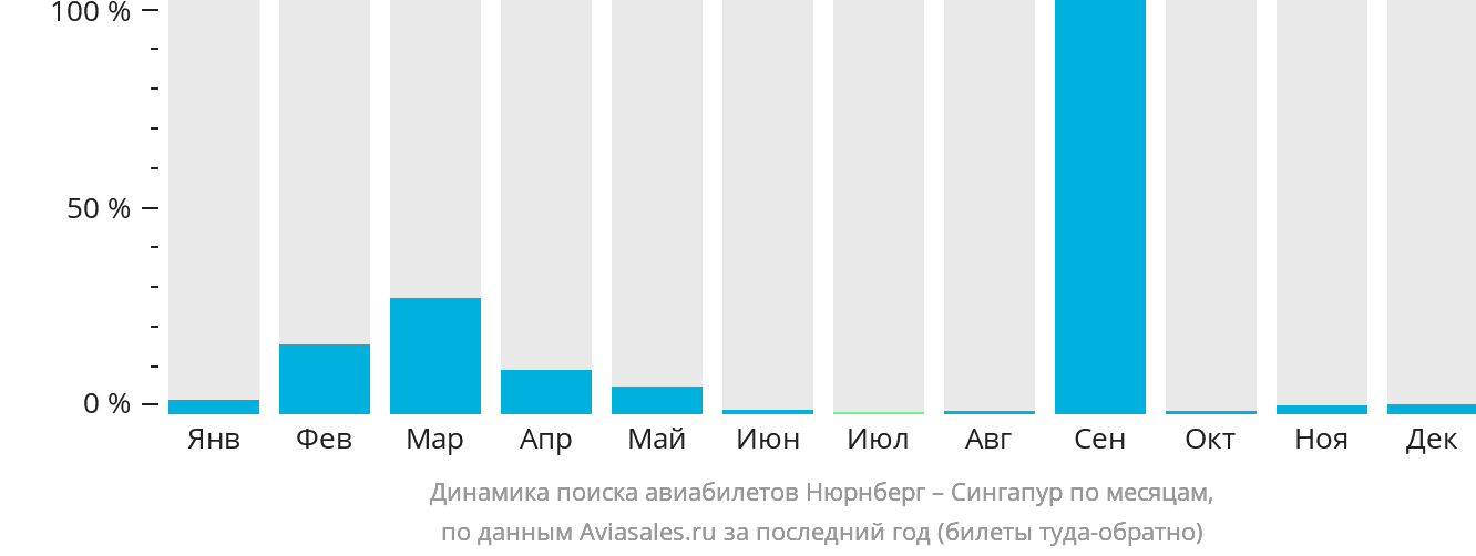 Динамика поиска авиабилетов из Нюрнберга в Сингапур по месяцам