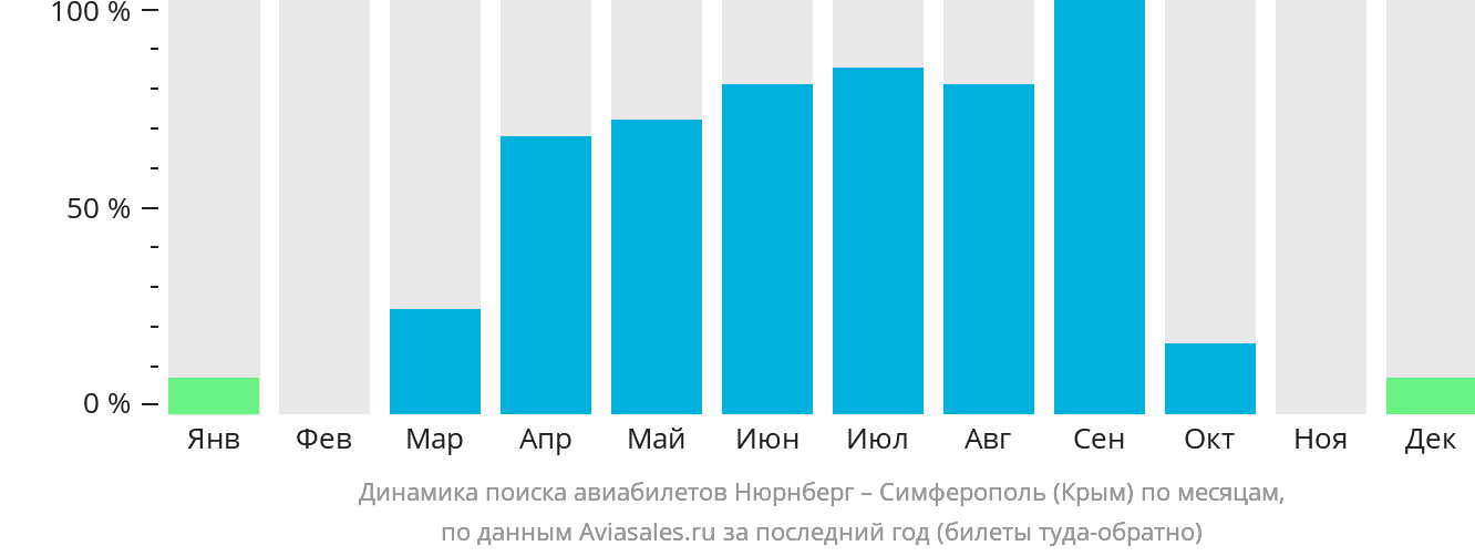 Динамика поиска авиабилетов из Нюрнберга в Симферополь по месяцам