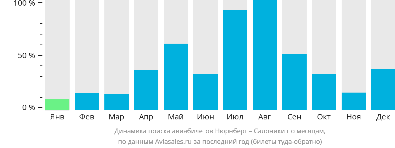 Динамика поиска авиабилетов из Нюрнберга в Салоники по месяцам