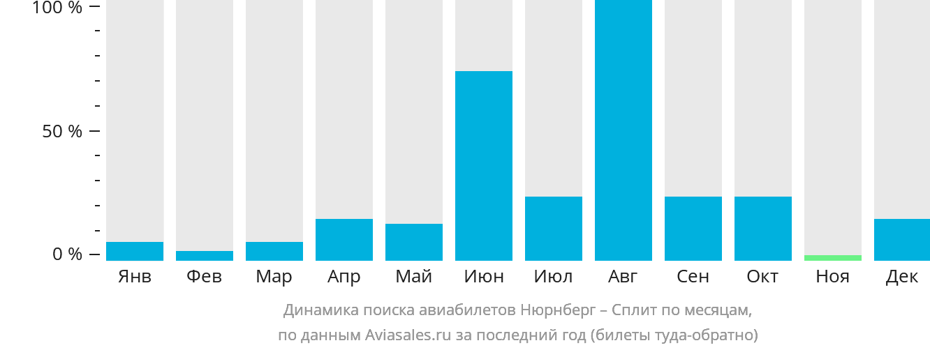 Динамика поиска авиабилетов из Нюрнберга в Сплит по месяцам