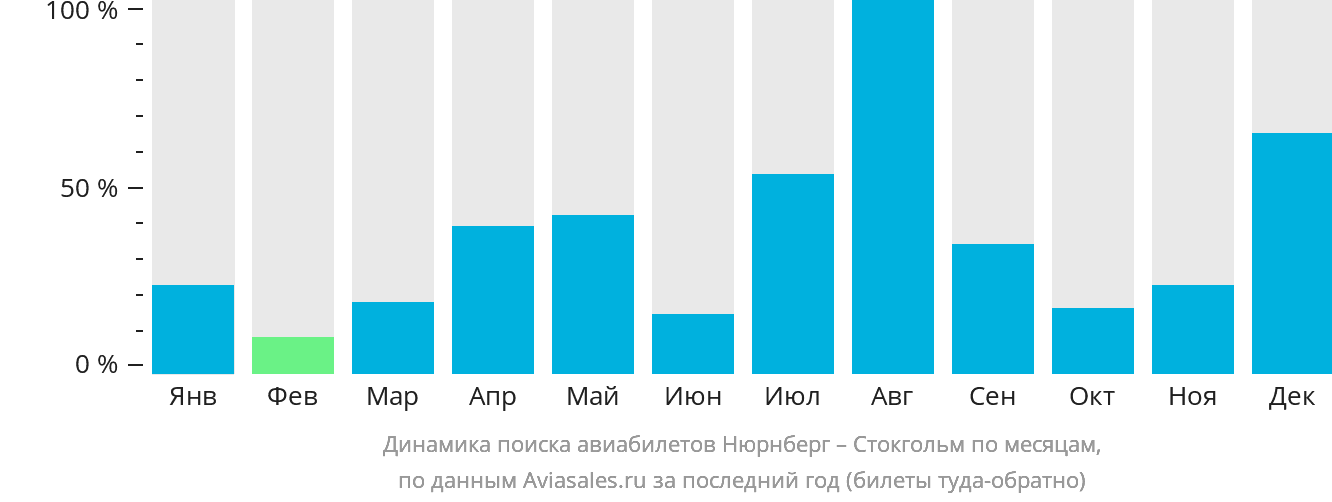 Динамика поиска авиабилетов из Нюрнберга в Стокгольм по месяцам