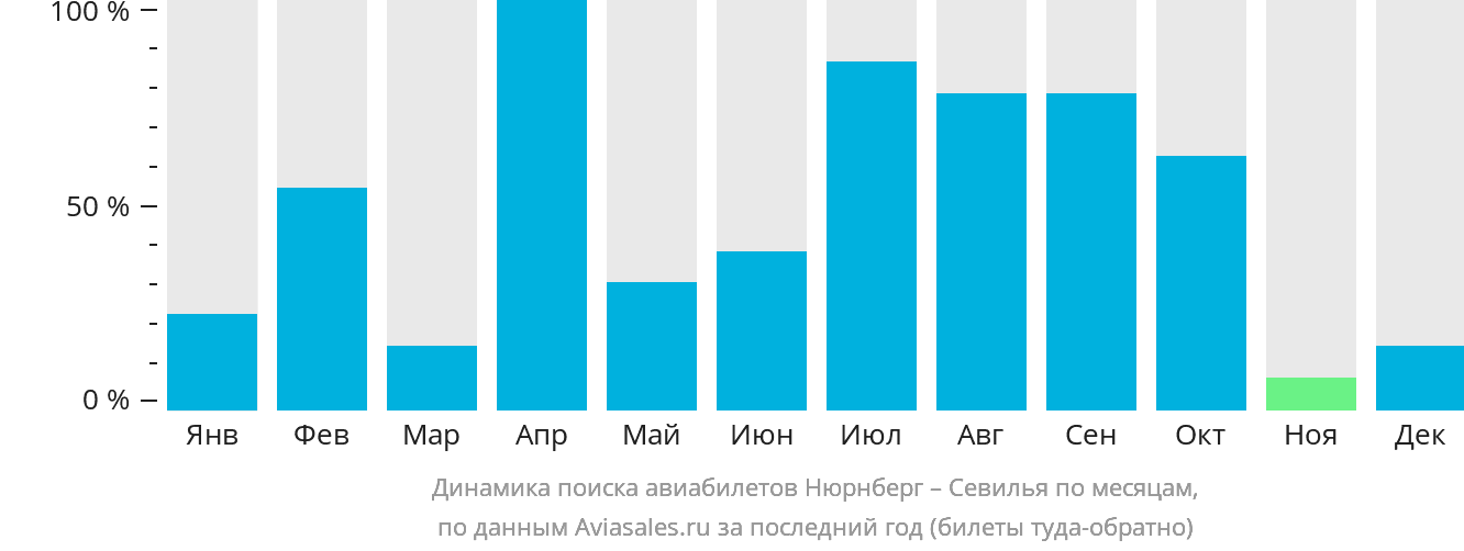 Динамика поиска авиабилетов из Нюрнберга в Севилью по месяцам