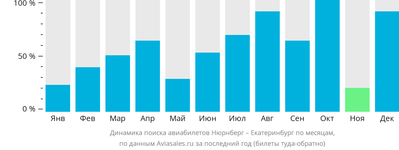 Динамика поиска авиабилетов из Нюрнберга в Екатеринбург по месяцам