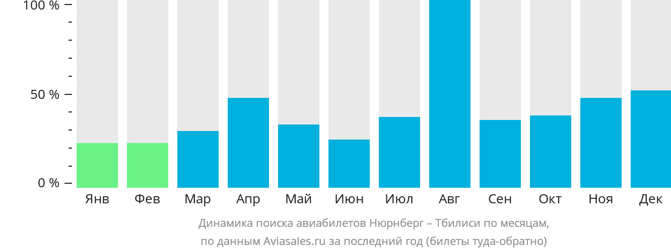 Динамика поиска авиабилетов из Нюрнберга в Тбилиси по месяцам