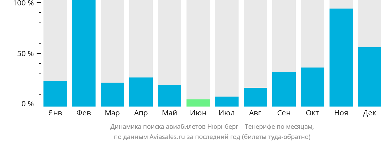 Динамика поиска авиабилетов из Нюрнберга на Тенерифе по месяцам