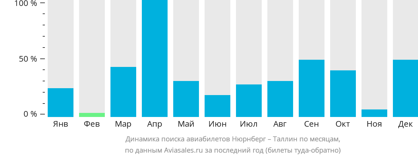 Динамика поиска авиабилетов из Нюрнберга в Таллин по месяцам