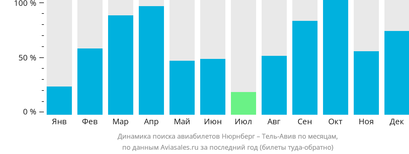 Динамика поиска авиабилетов из Нюрнберга в Тель-Авив по месяцам