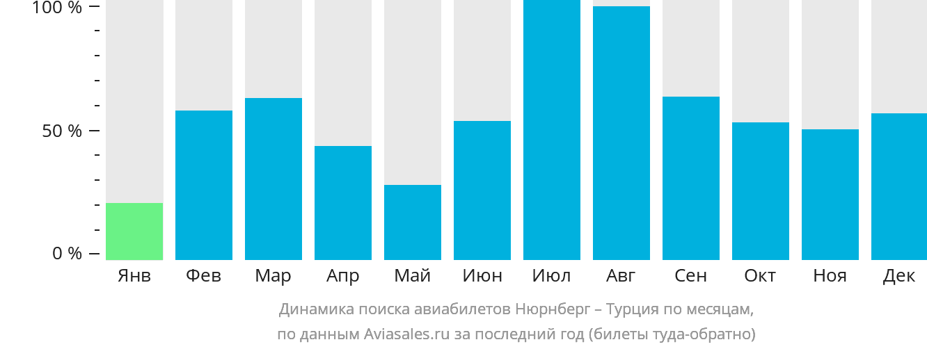 Динамика поиска авиабилетов из Нюрнберга в Турцию по месяцам
