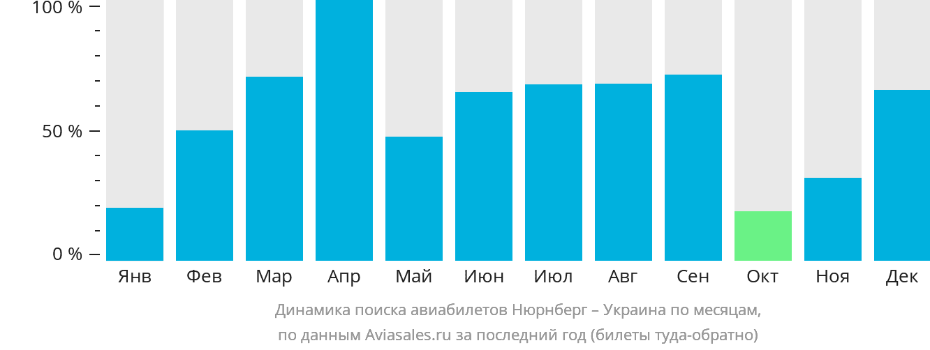 Динамика поиска авиабилетов из Нюрнберга в Украину по месяцам