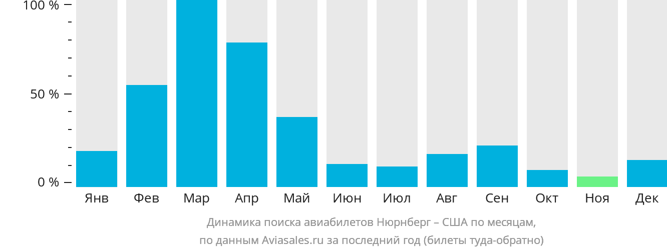 Динамика поиска авиабилетов из Нюрнберга в США по месяцам