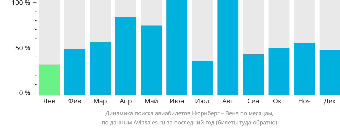 Динамика поиска авиабилетов из Нюрнберга в Вену по месяцам