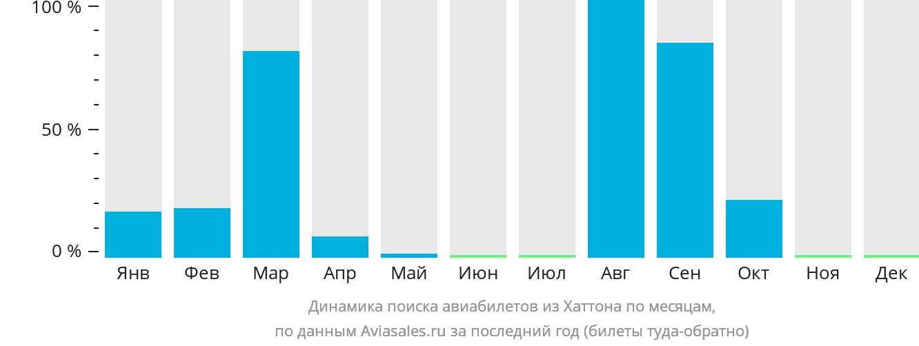 Динамика поиска авиабилетов из Хаттона по месяцам