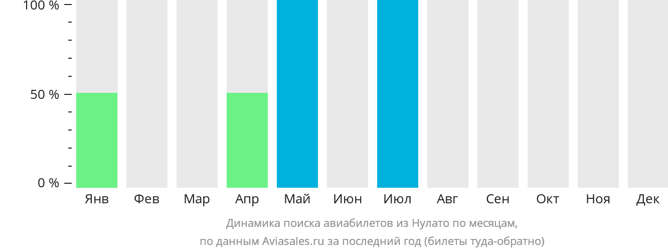 Динамика поиска авиабилетов из Нулато по месяцам