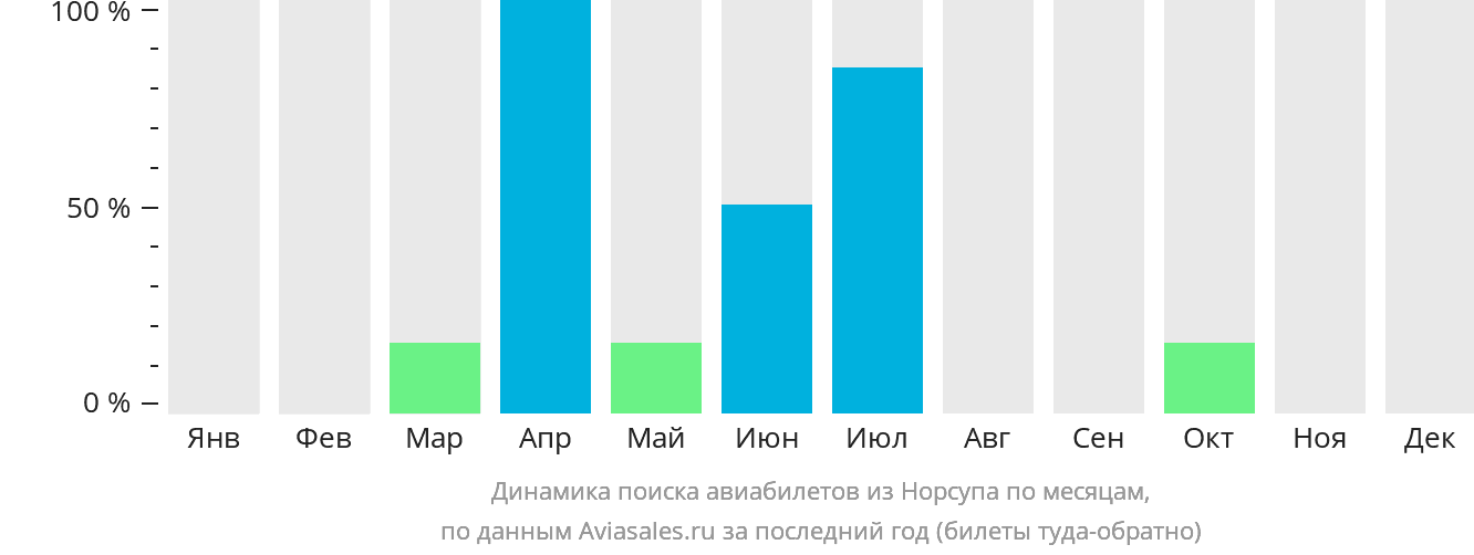 Динамика поиска авиабилетов из Норсупа по месяцам